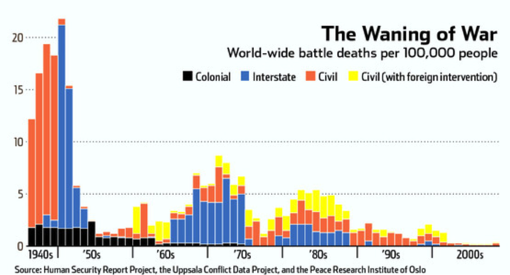 The Waning of War