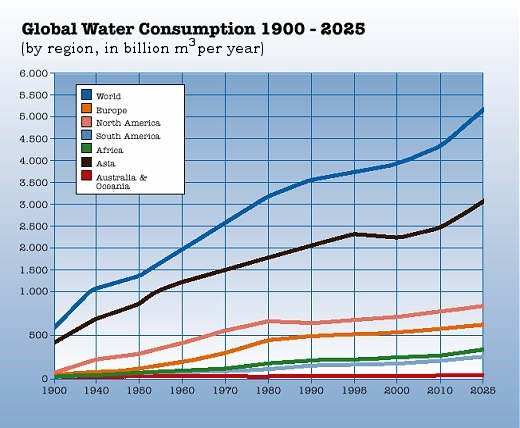 Global Water Consumption 1900-2025