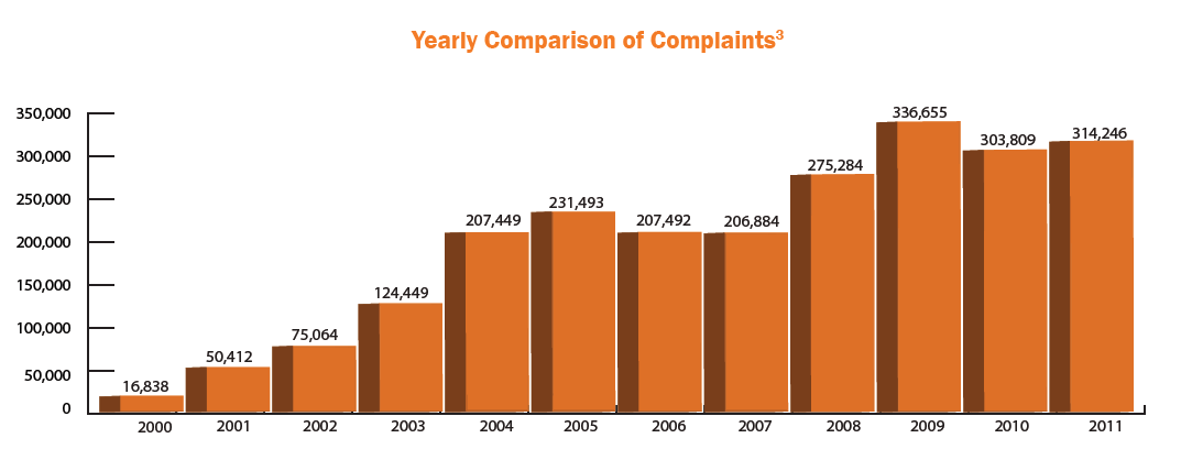 Yearly Comparison of Cyber-Crime Complaints