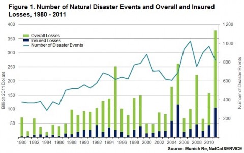 Losses from Natural Disasters Reach New Peak in 2011 Losses from Natural Disasters Reach New Peak in 2011