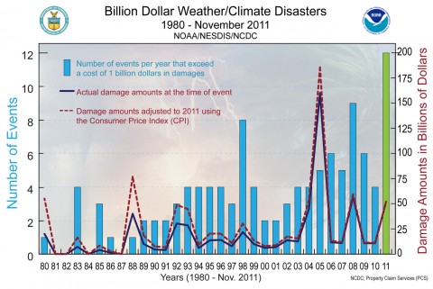 Billion dollar weather/climate disasters 1980 - November 2011 Billion dollar weather/climate disasters 1980 - November 2011