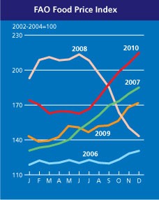 Food Prices Continue to Rise, Worsening the Food Crisis Food Prices Continue to Rise, Worsening the Food Crisis