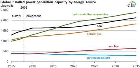Renewable energy shows strongest growth in global electric generating capacity Renewable energy shows strongest growth in global electric generating capacity