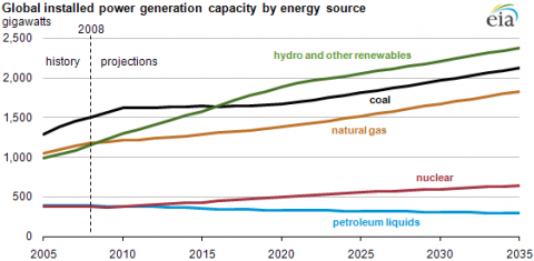 Renewable energy shows strongest growth in global electric generating capacity