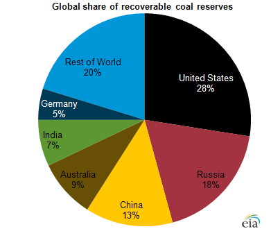 United States leads world in coal reserves